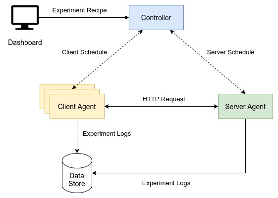 ProotCB Test Bed