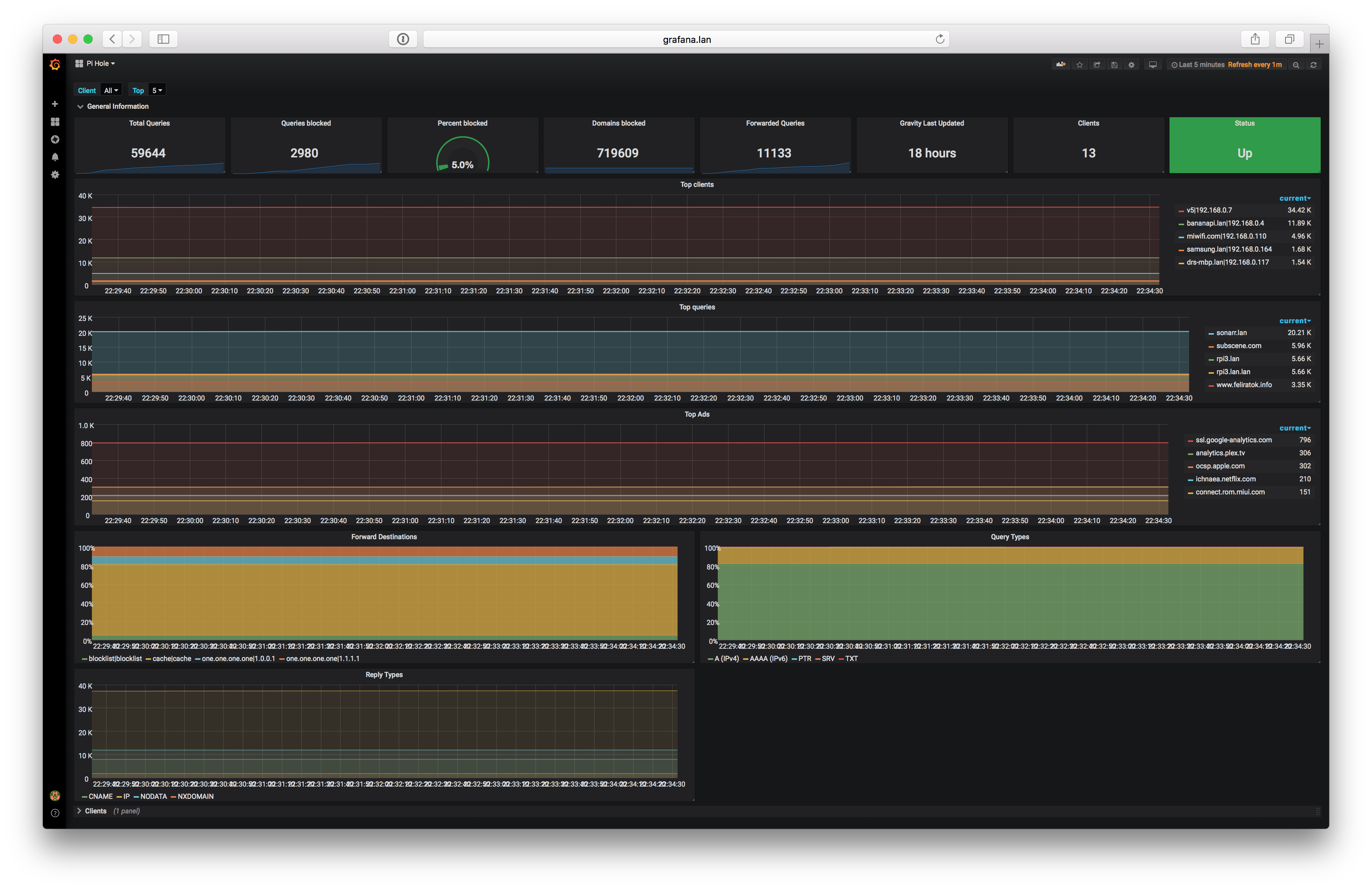 Grafana Dashboard