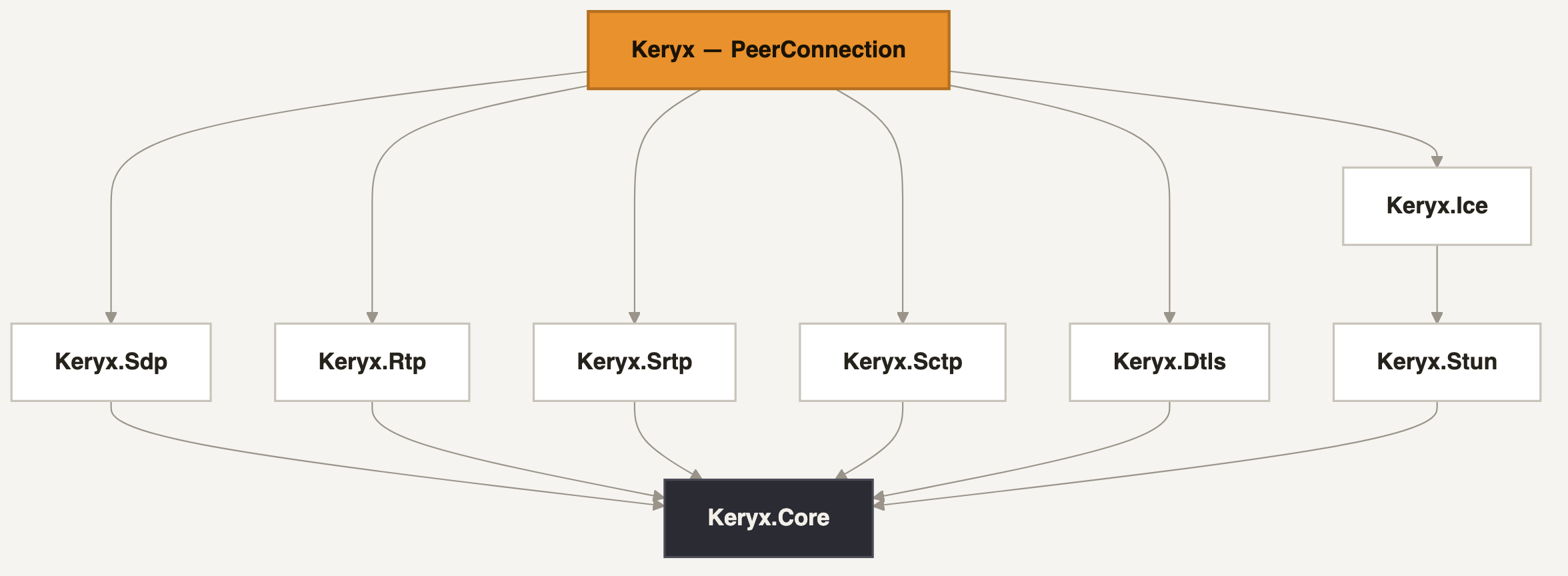 Keryx architecture — the PeerConnection composition root built on Sdp, Rtp, Srtp, Sctp, Dtls, and Ice (over Stun), all resting on Keryx.Core