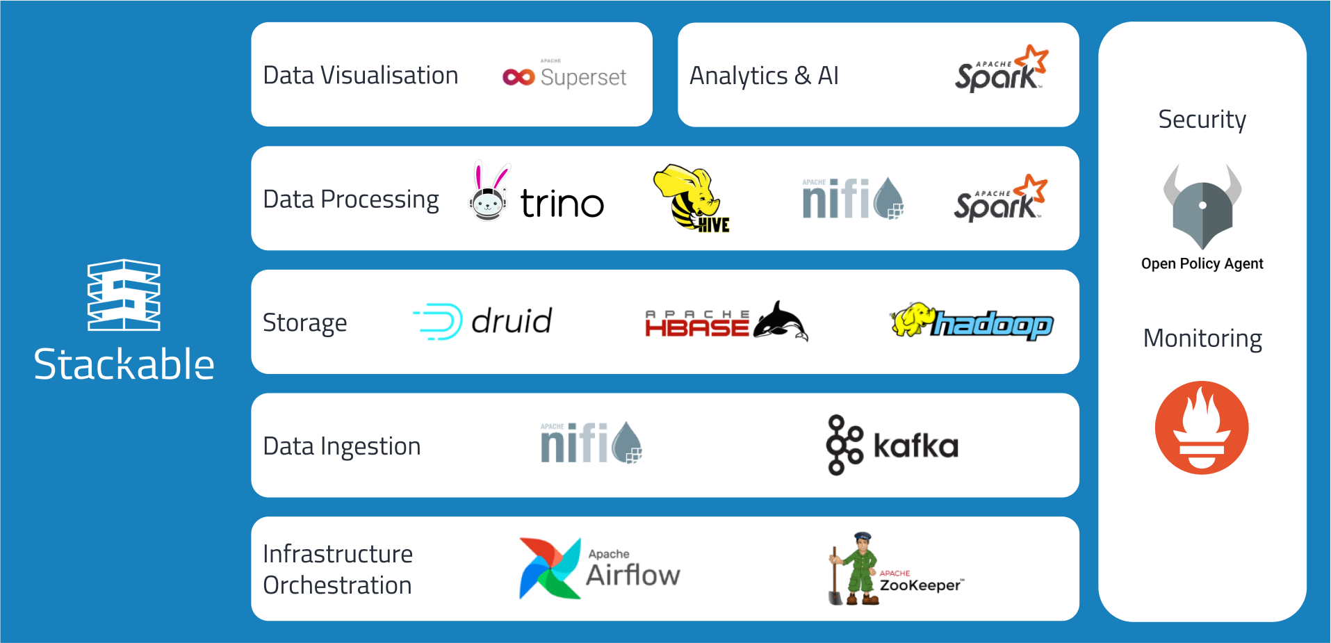 Stackable Data Platform Overview