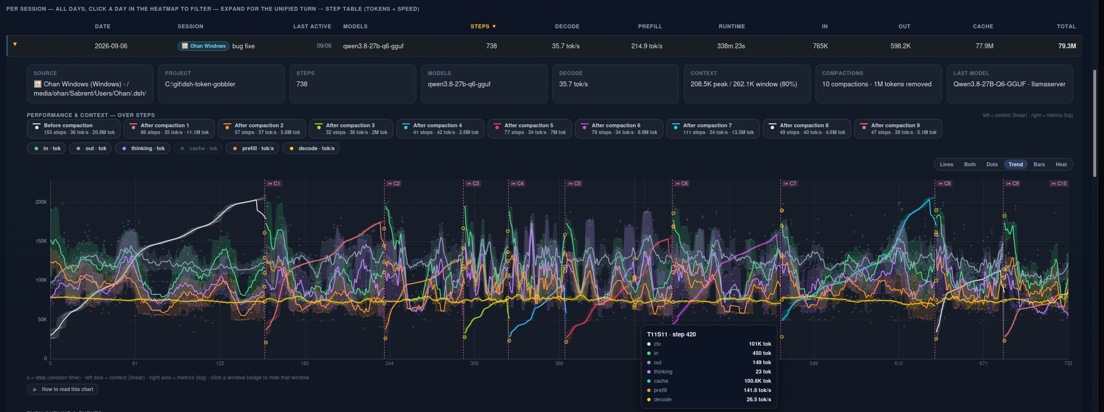 The Token Gobbler activity modal, Daily tab: source filter, one day's totals, the per-session context and throughput chart in Trend mode with its compaction boundary, and the turn outline underneath