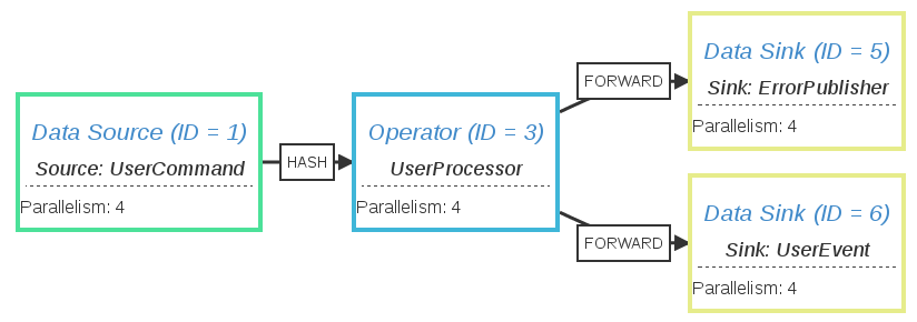 Event-Sourced architecture