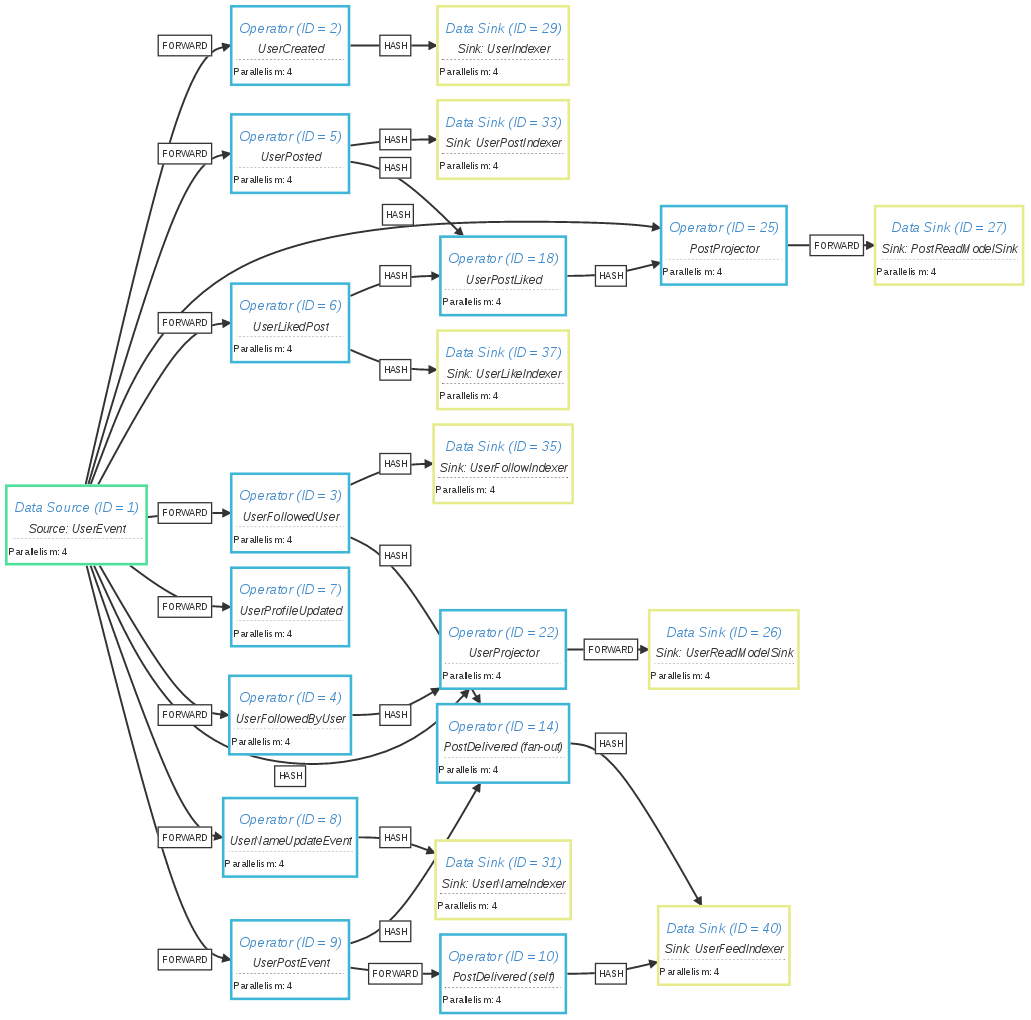 Event-Sourced architecture