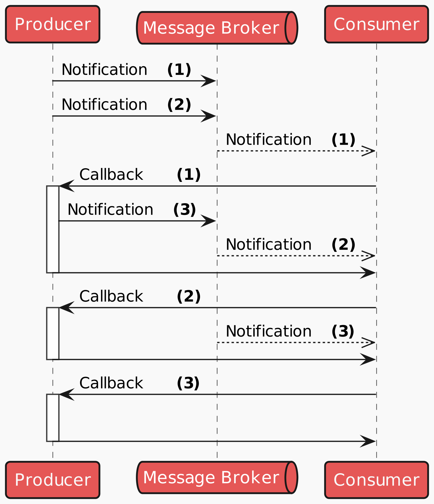 notification ordering