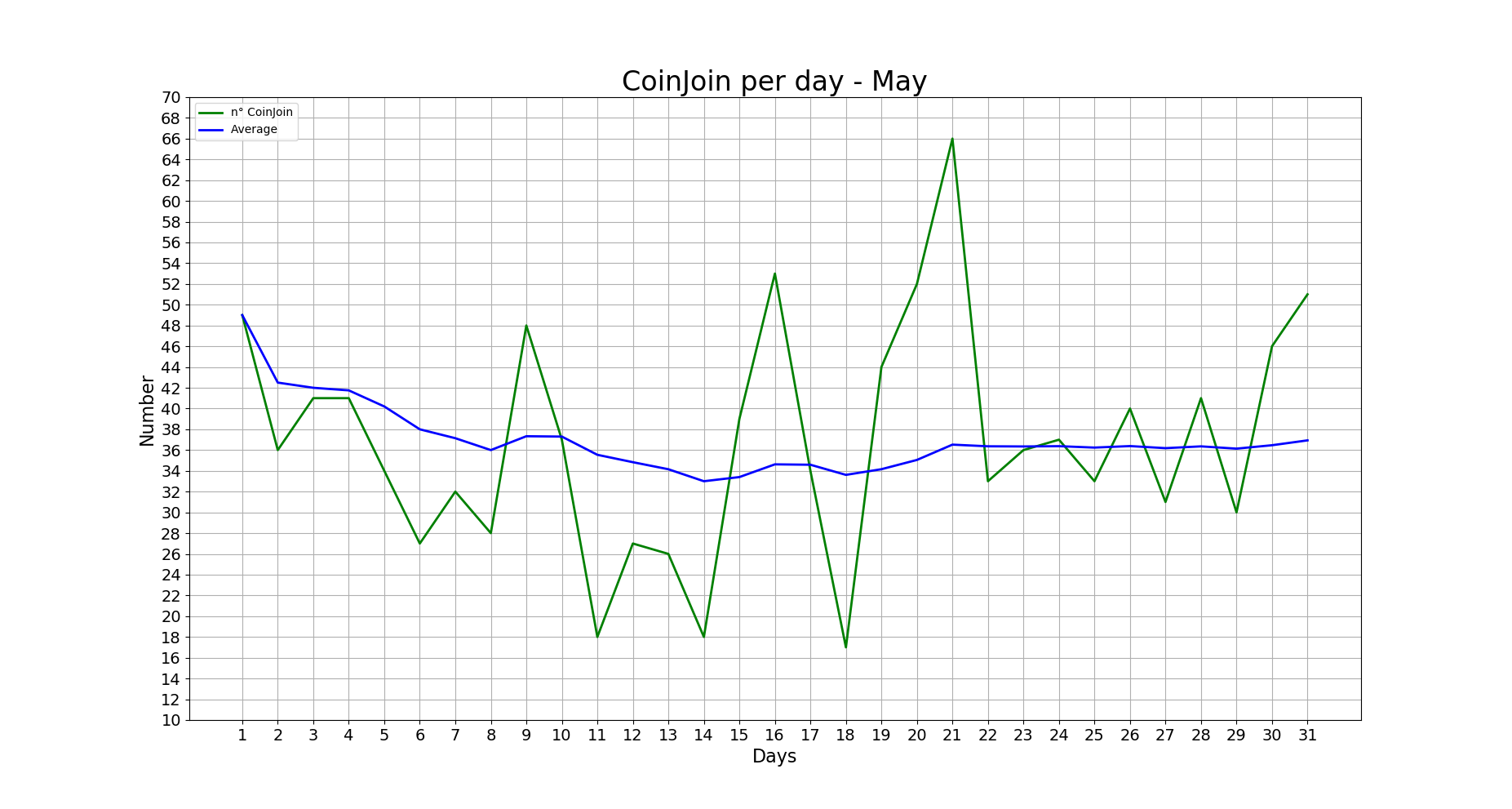 CoinJoin_per_day