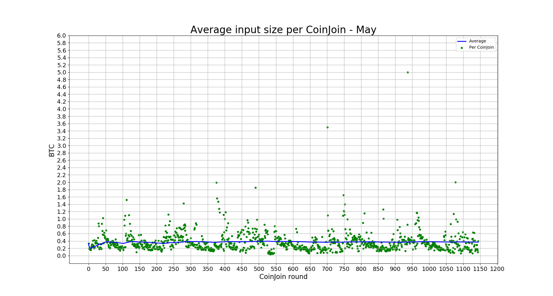 average_input_size_per_CoinJoin