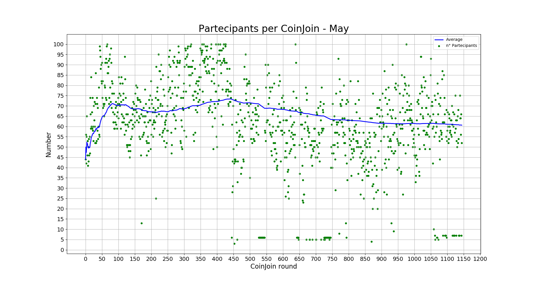 partecipants_per_CoinJoin