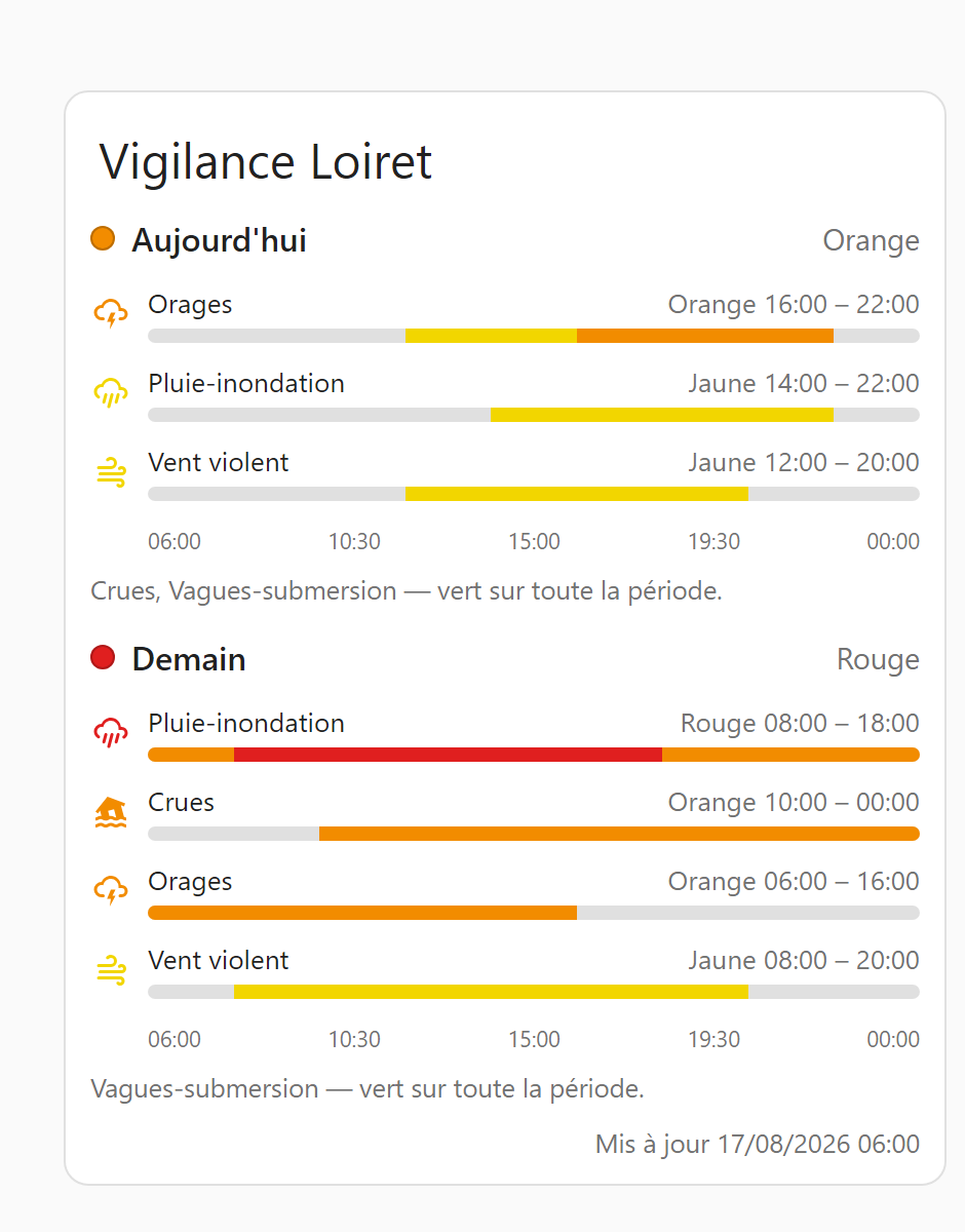 La disposition chronologie