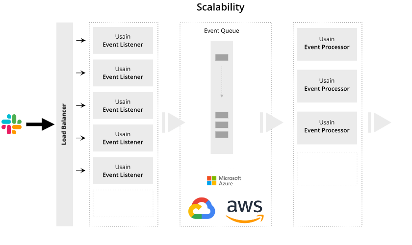 Usain Scalability