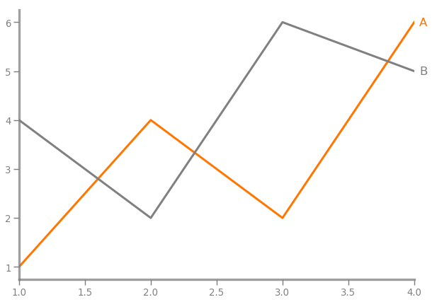 lineplot