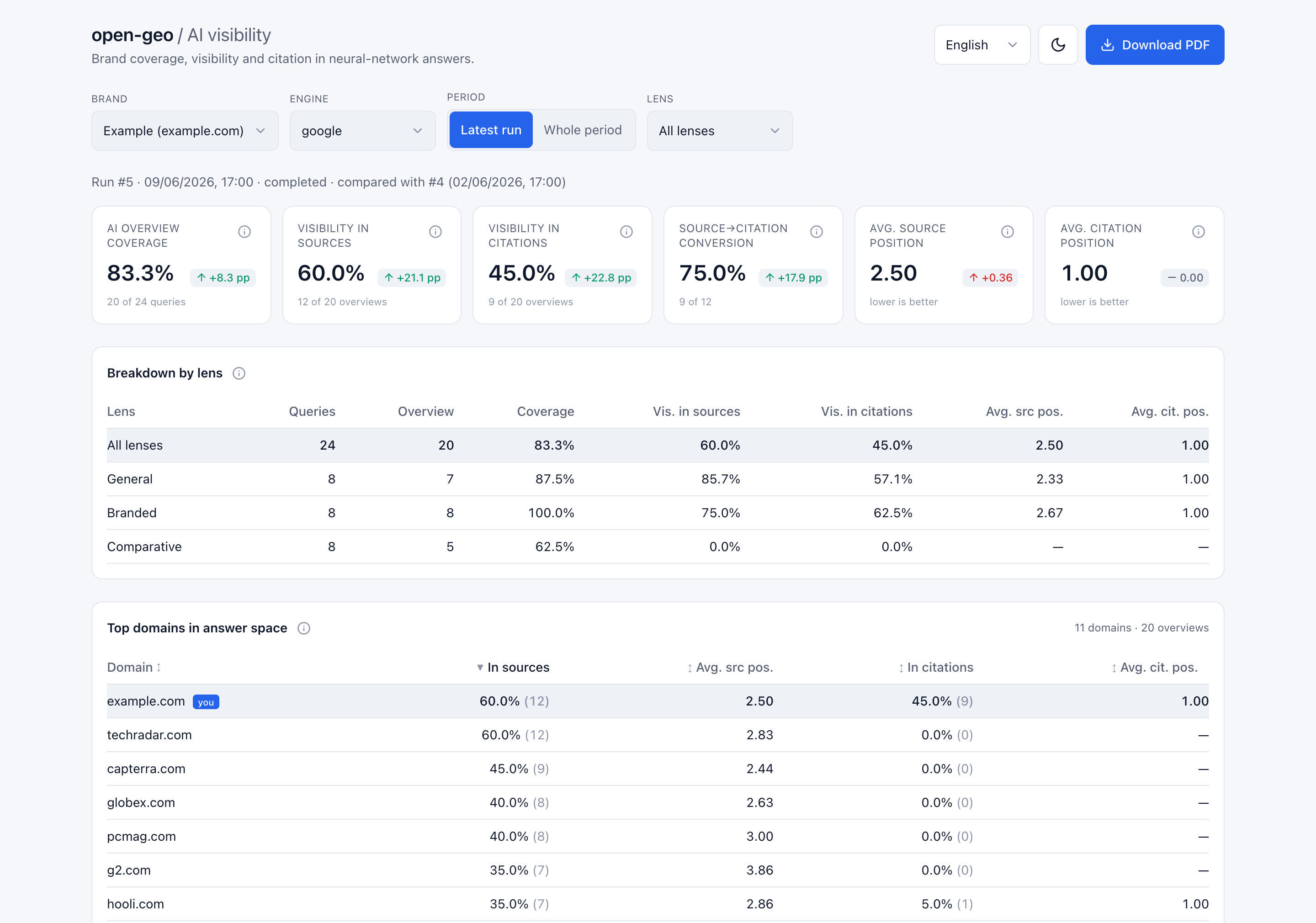 open-geo dashboard — Example on google: six KPI cards with deltas, breakdown by lens, and a sentiment-by-lens section