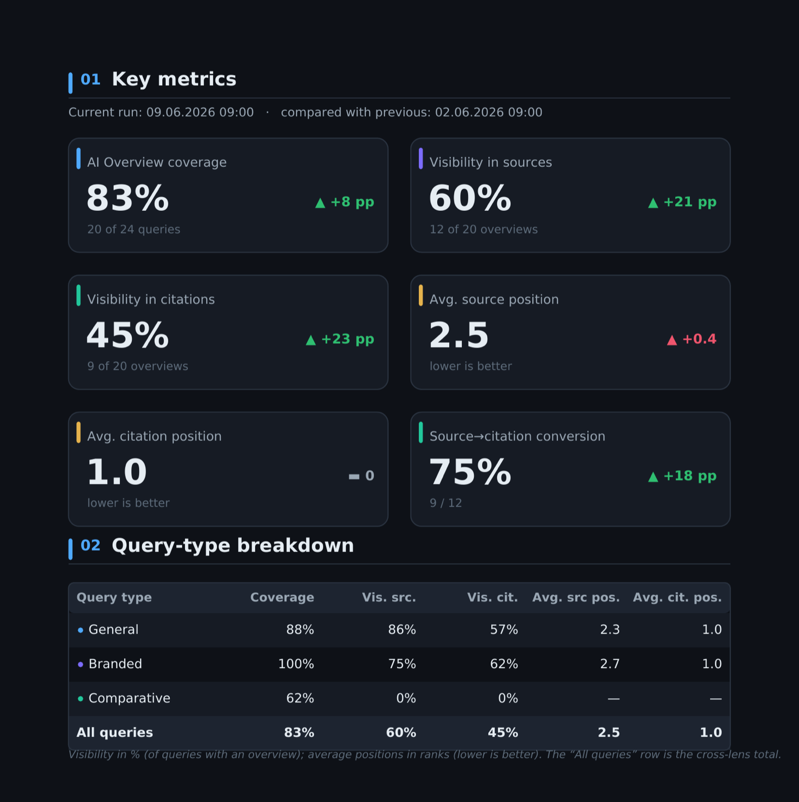 open-geo PDF report — key metrics page for Example (example.com): six KPI cards with run-over-run deltas and a per-lens breakdown table