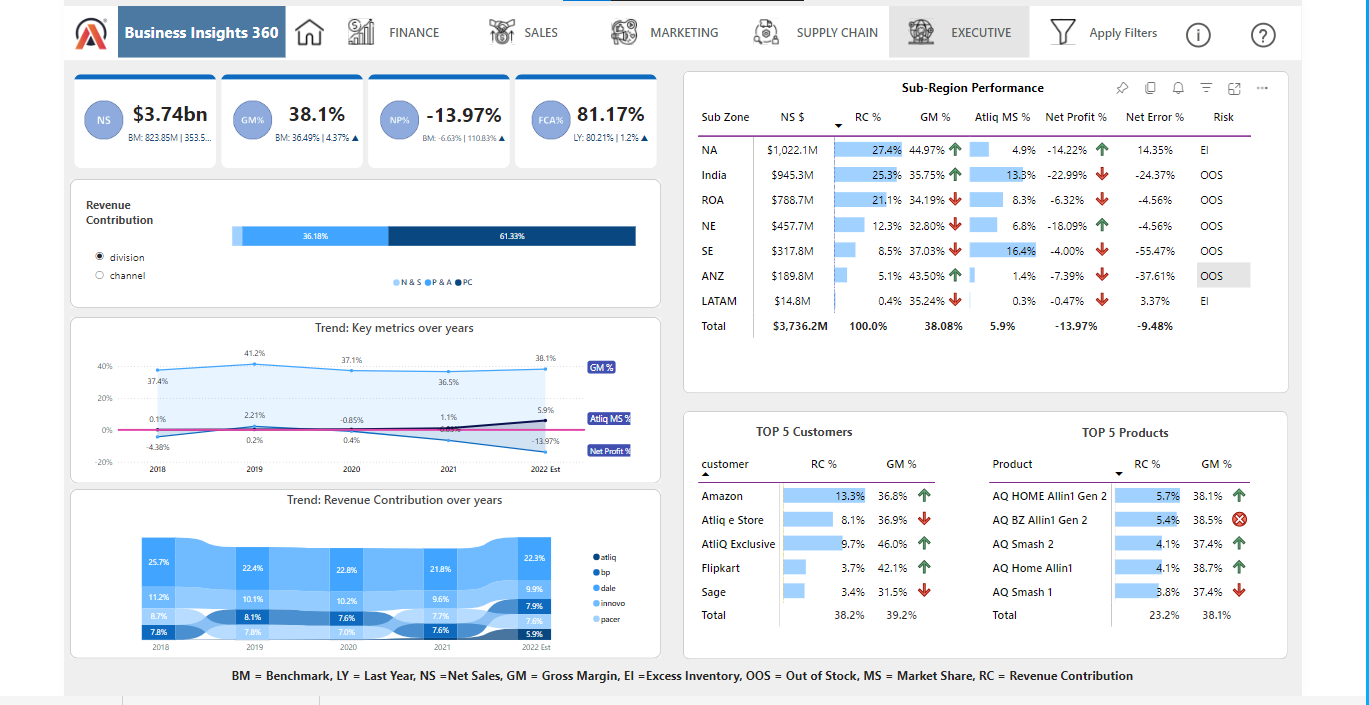 Business Performance Insight GitHub - PuranjoyPatra/Business-Insights-360