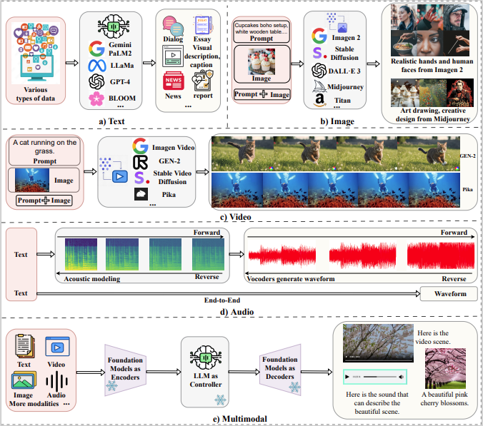 Generation Processes