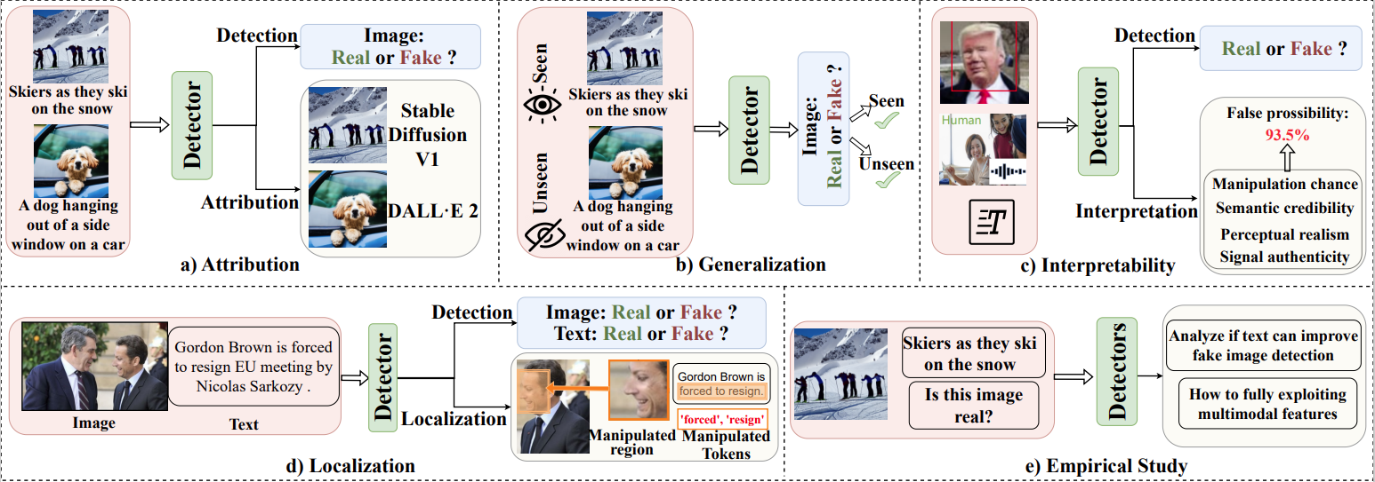 Multimodal Detection