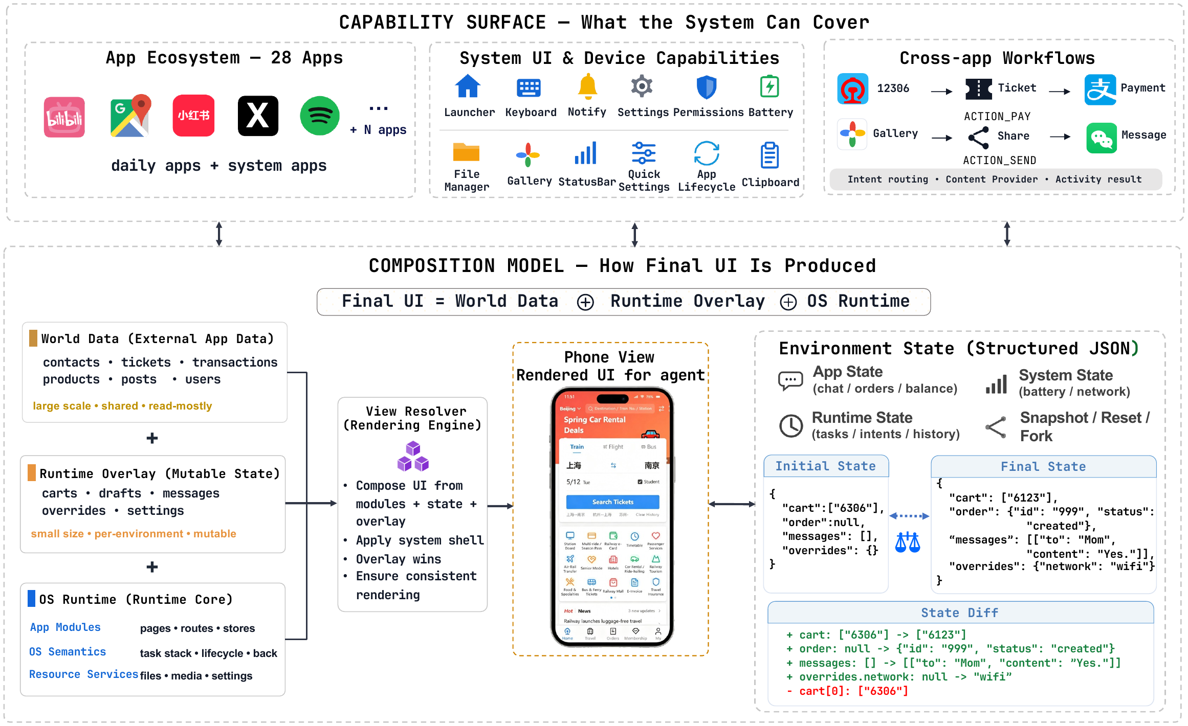 MobileGym architecture — top panel shows the capability surface (28 daily apps, system UI, cross-app intent workflows like 12306→Ticket→Payment); bottom panel shows the composition model: Final UI = World Data ⊕ Runtime Overlay ⊕ OS Runtime, with the full environment exposed as structured JSON for snapshot/reset/fork and deterministic state-diff judging.