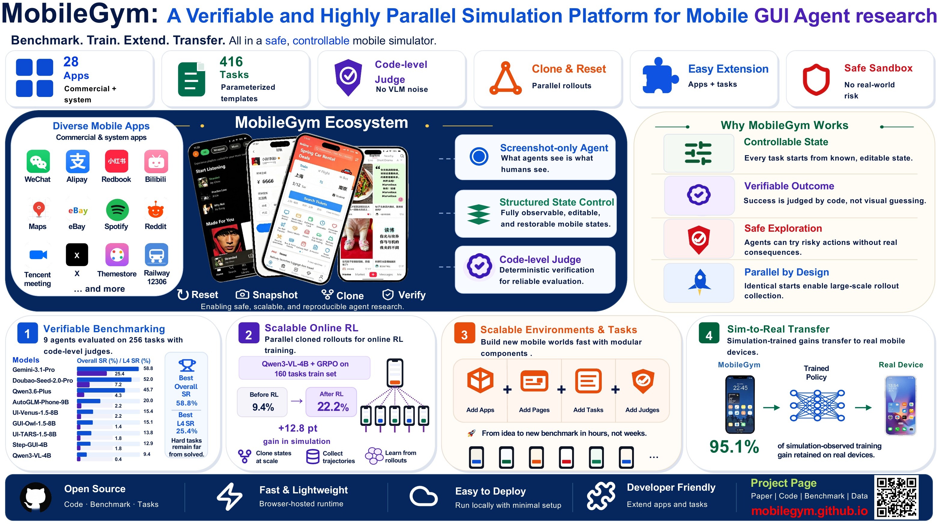 MobileGym poster — a verifiable and highly parallel simulation platform for mobile GUI agents: 28 apps, 416 parameterized task templates, code-level judge, parallel rollouts, easy extension, safe sandbox, and +40.7 pt sim-to-real transfer.