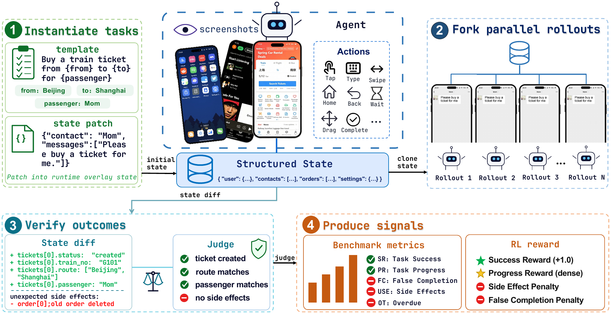 MobileGym benchmark loop — (1) instantiate a task: bind template parameters and patch the runtime overlay (e.g. inject a contact 'Mom' and a chat message); (2) fork the structured state into N parallel rollouts where the agent acts via tap/type/swipe/back/home/wait/drag/complete; (3) verify outcomes by diffing the post-rollout state against expectations and side-effect rules; (4) emit benchmark metrics (SR / PR / FC / USE / OT) and a dense RL reward (success + progress − side-effect − false-completion).