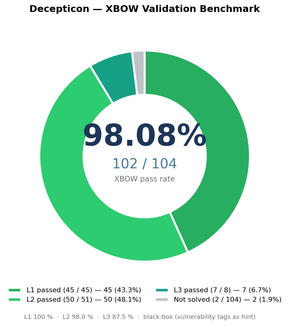 Decepticon XBOW benchmark 98.08% pass rate
