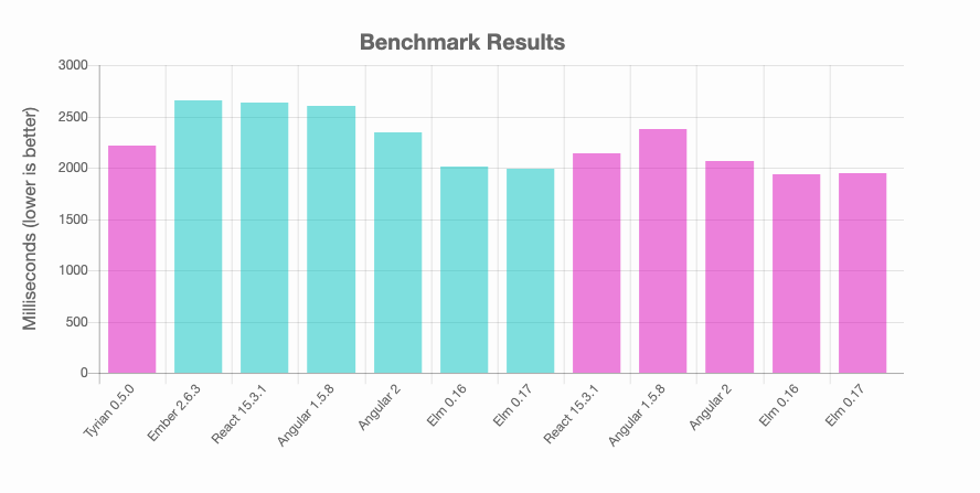 Performance comparison chart