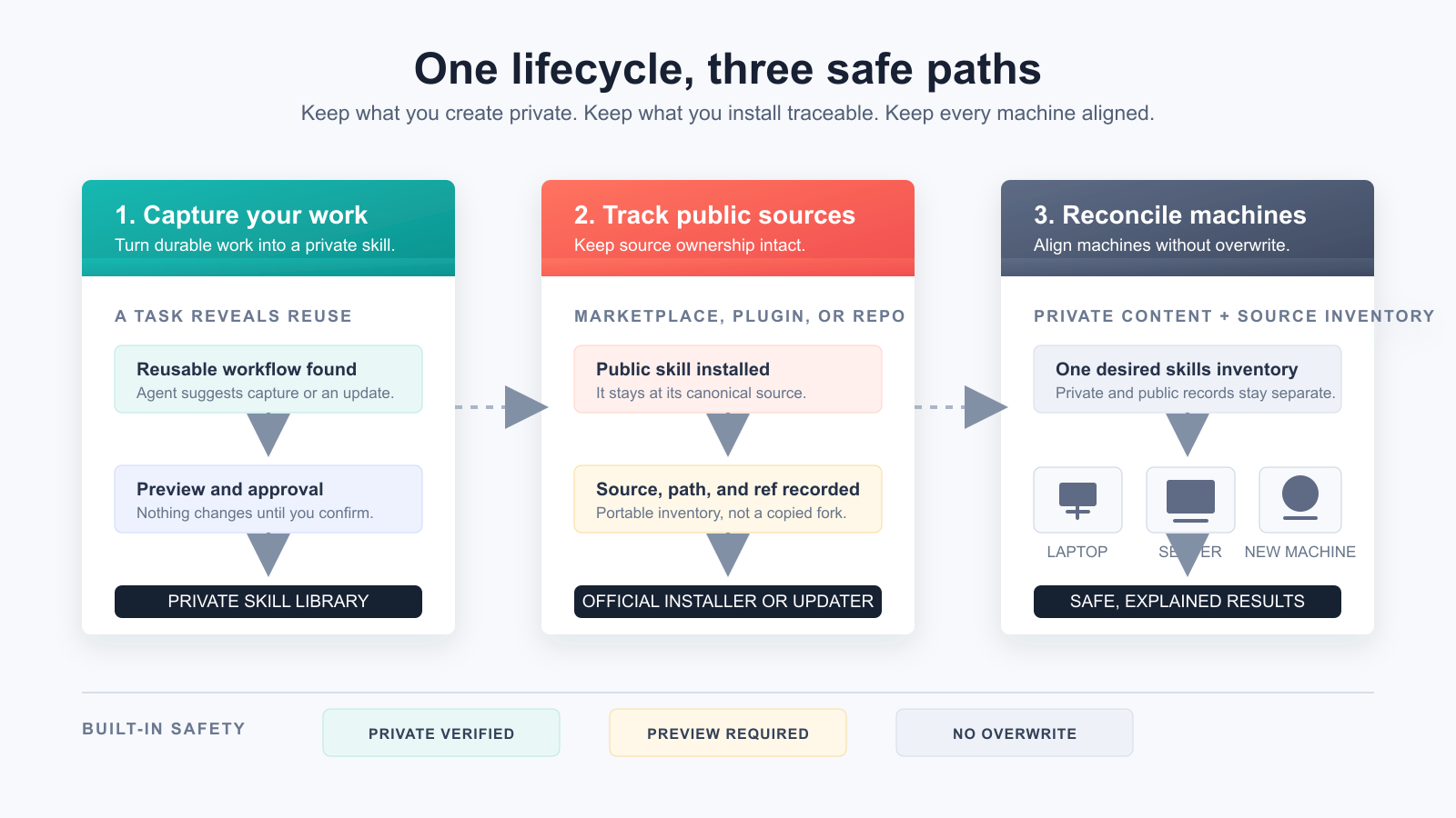 Three paths for managing personal and public Agent skills