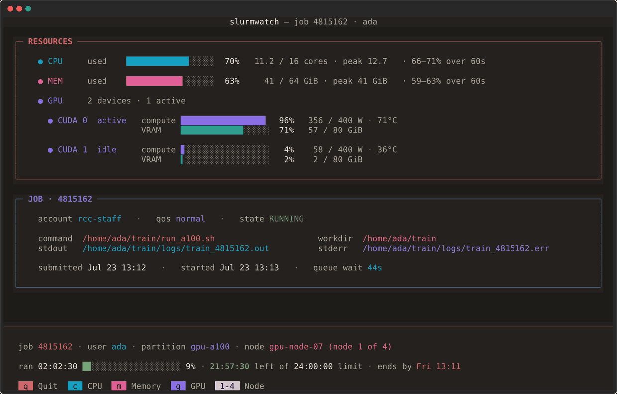 The slurmwatch dashboard: per-process CPU, memory and GPU bars, each GPU's power shown against its cap, a job provenance card, and a wall-clock time-budget bar, with the memory row moving from amber to red as the working set climbs toward the out-of-memory guard.