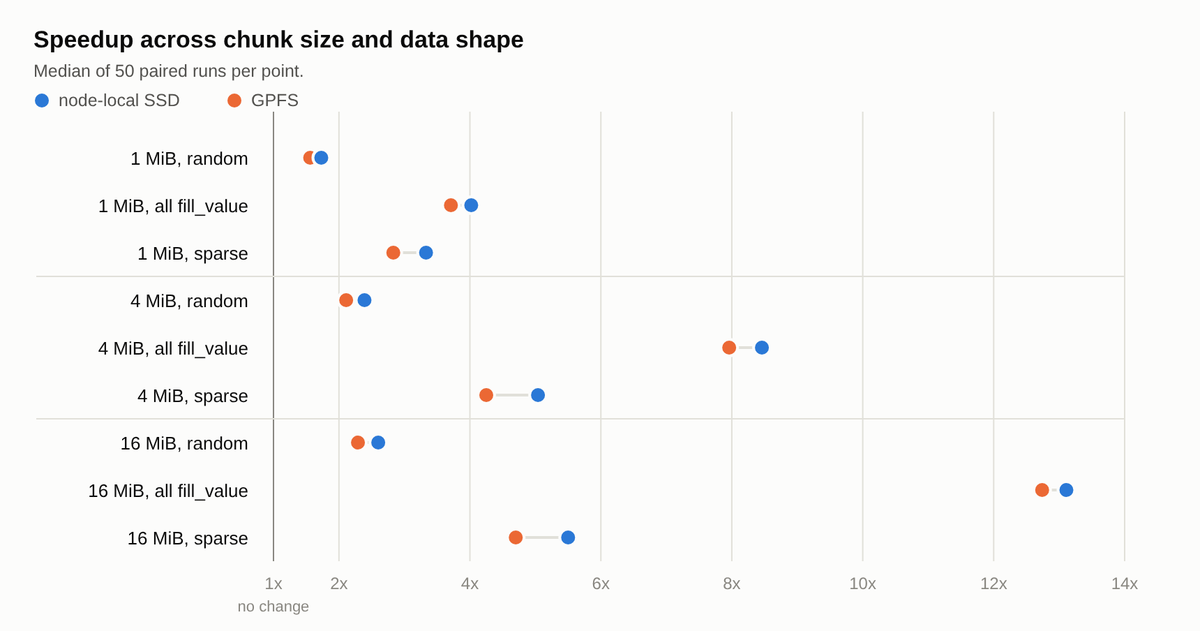 Speedup across chunk size and data shape on two filesystems: from 1.56x for 1 MiB random chunks up to 13.1x for 16 MiB all-fill_value chunks