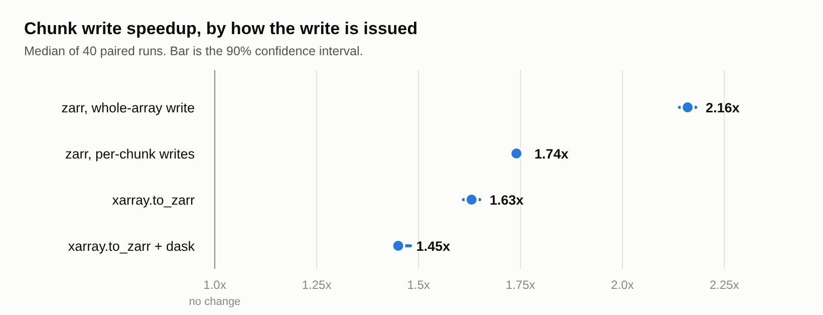 Chunk write speedup by calling path: zarr whole-array write 2.16x, zarr per-chunk writes 1.74x, xarray.to_zarr 1.63x, xarray.to_zarr with dask 1.45x