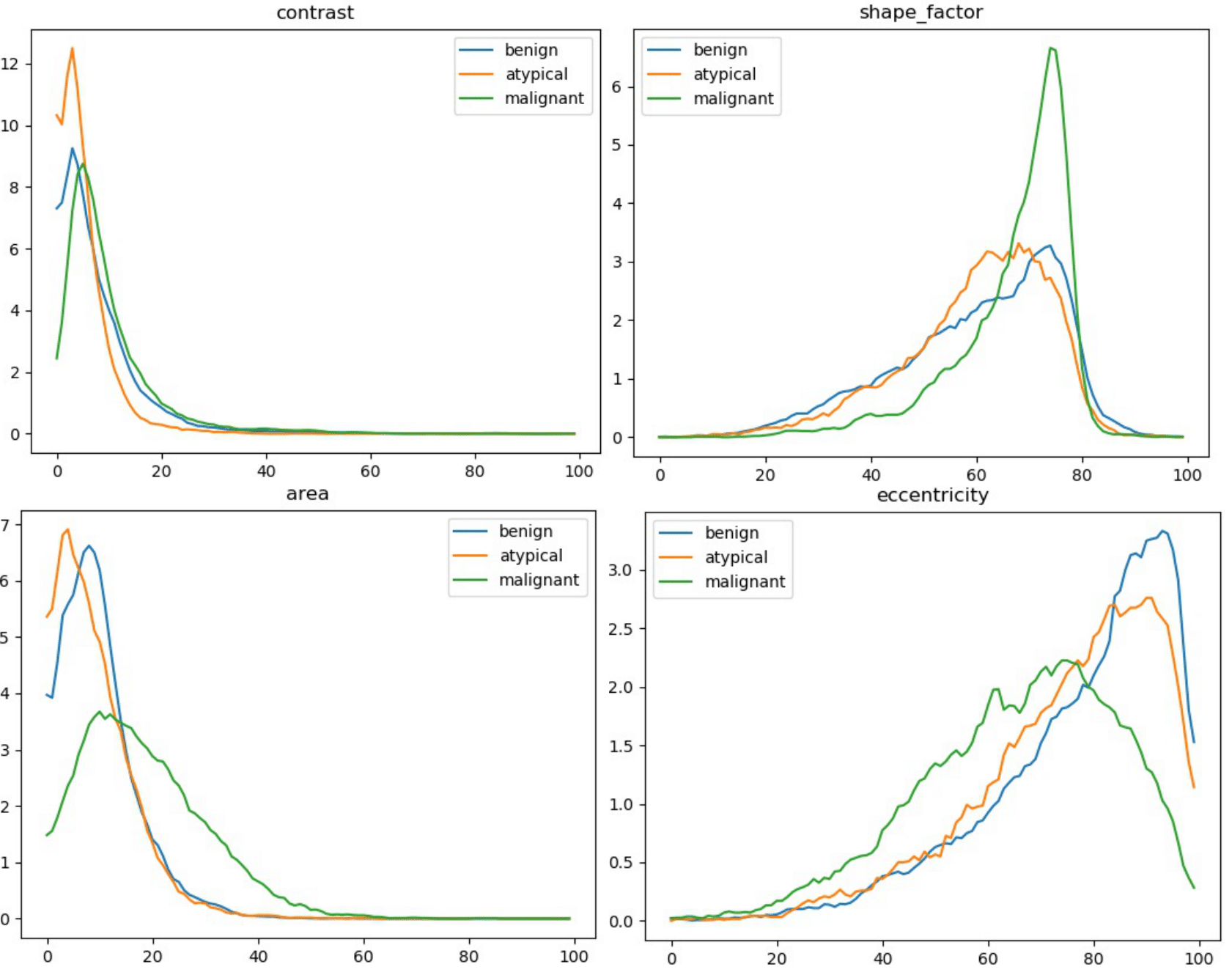 Attribute-level histograms.