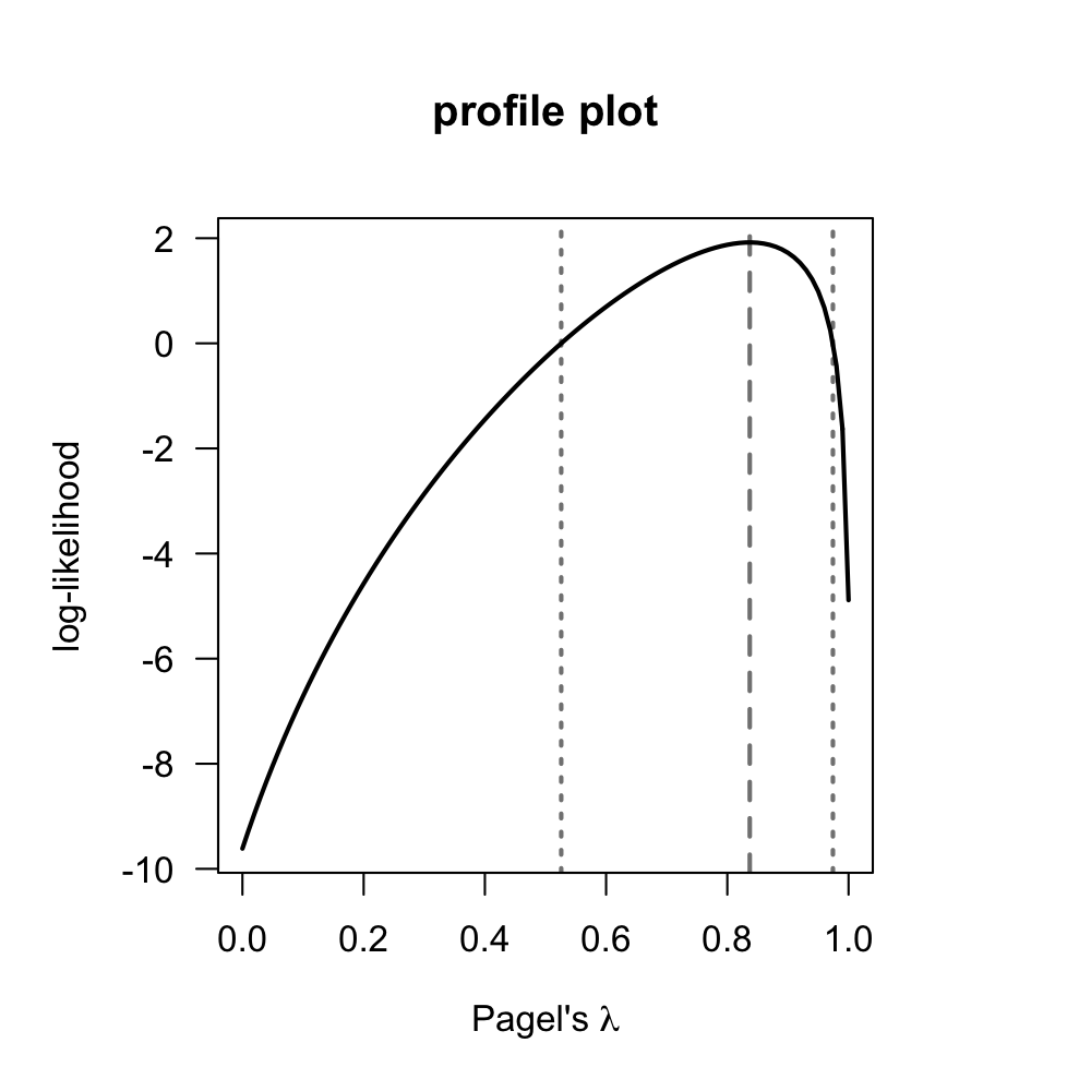 Figure 2. Profile plot of ML estimation for Pagel's lambda