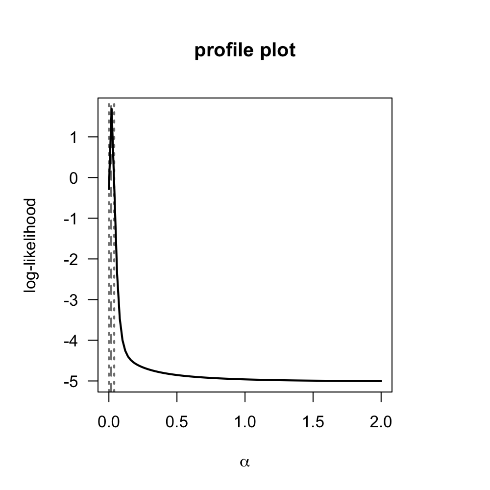 Figure 4. Profile plot to estimate alpha