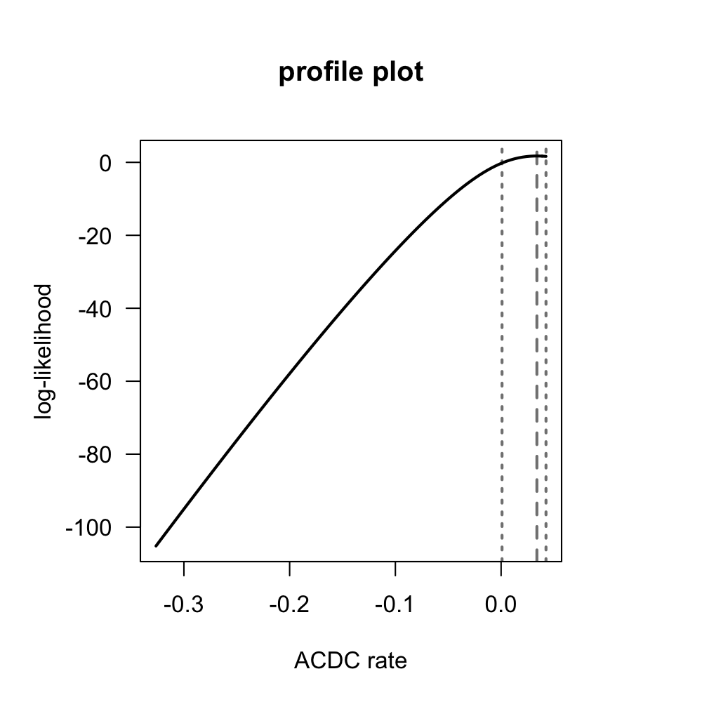 Figure 5. Profile plot to estimate the ACDC parameter