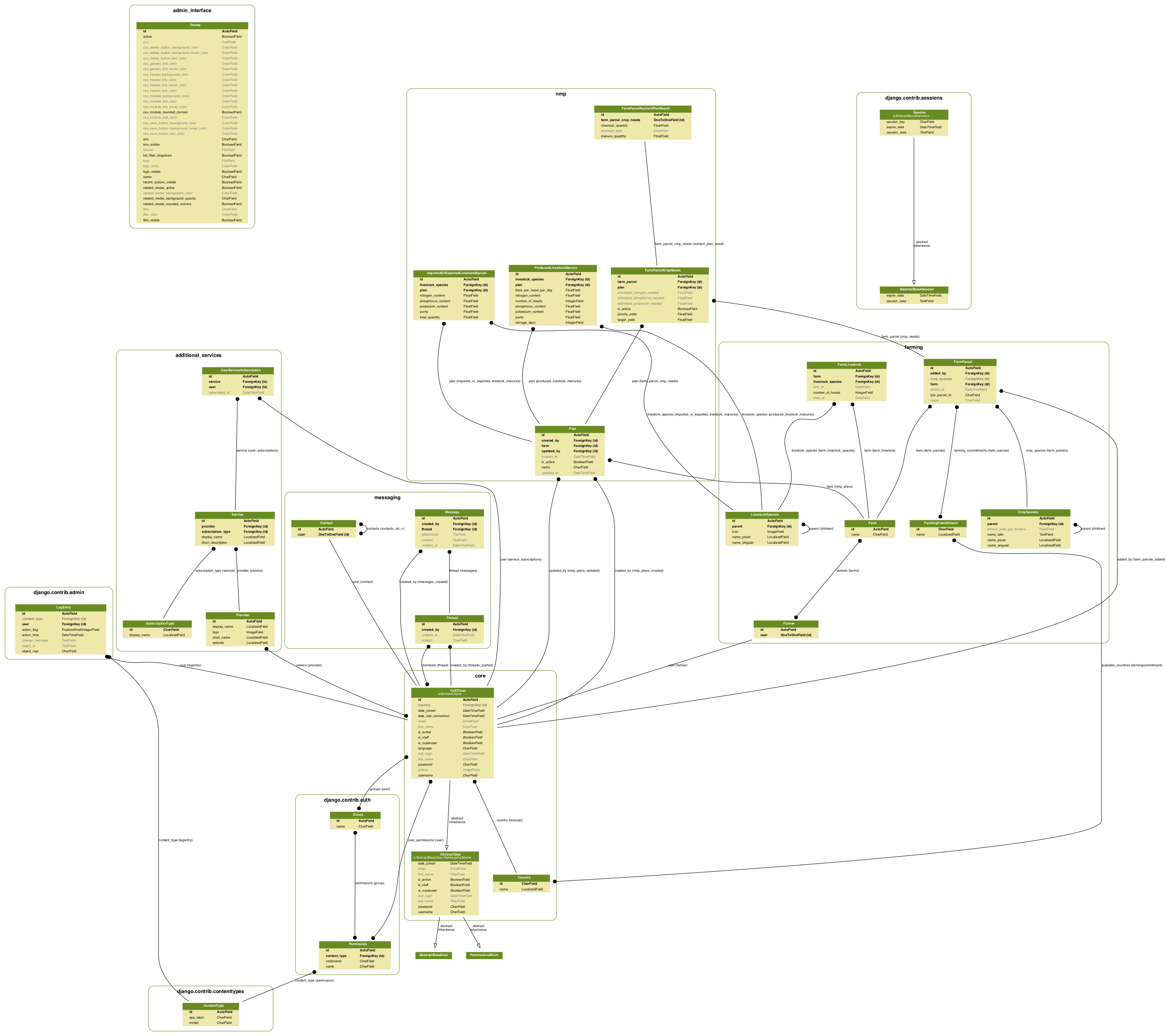 model graph