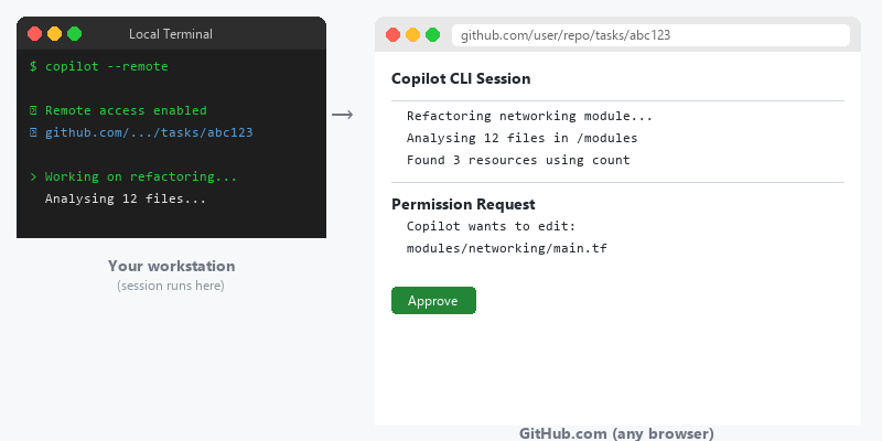 Accessing a remote CLI session from GitHub.com