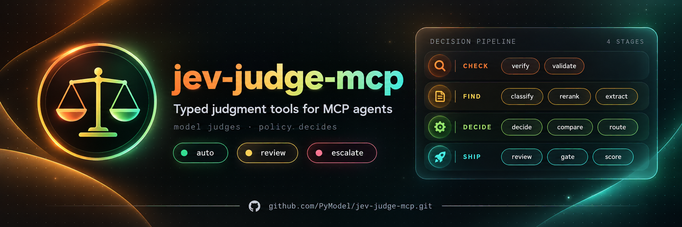jev-judge-mcp, with a scales-of-justice emblem: typed judgment tools for MCP agents. Model judges, policy decides: auto, review, or escalate. A four-stage decision pipeline: check, find, decide, ship.