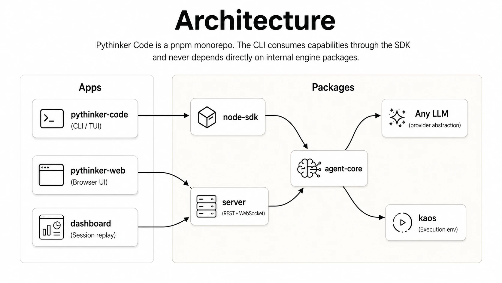 Pythinker Code architecture