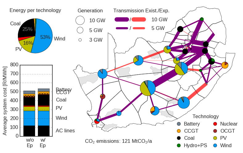 Visualisation of optimal capacities and costs in the least cost scenario