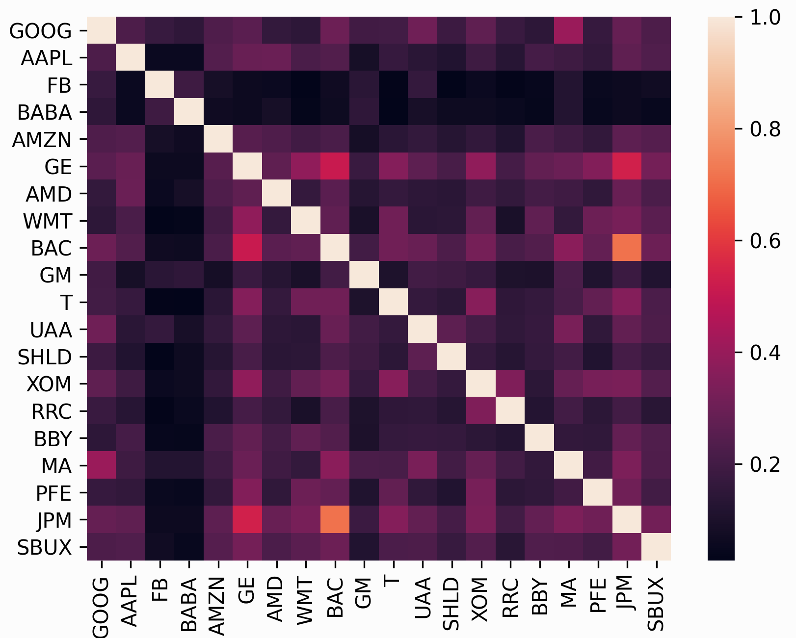 Equity Correlation Heatmap