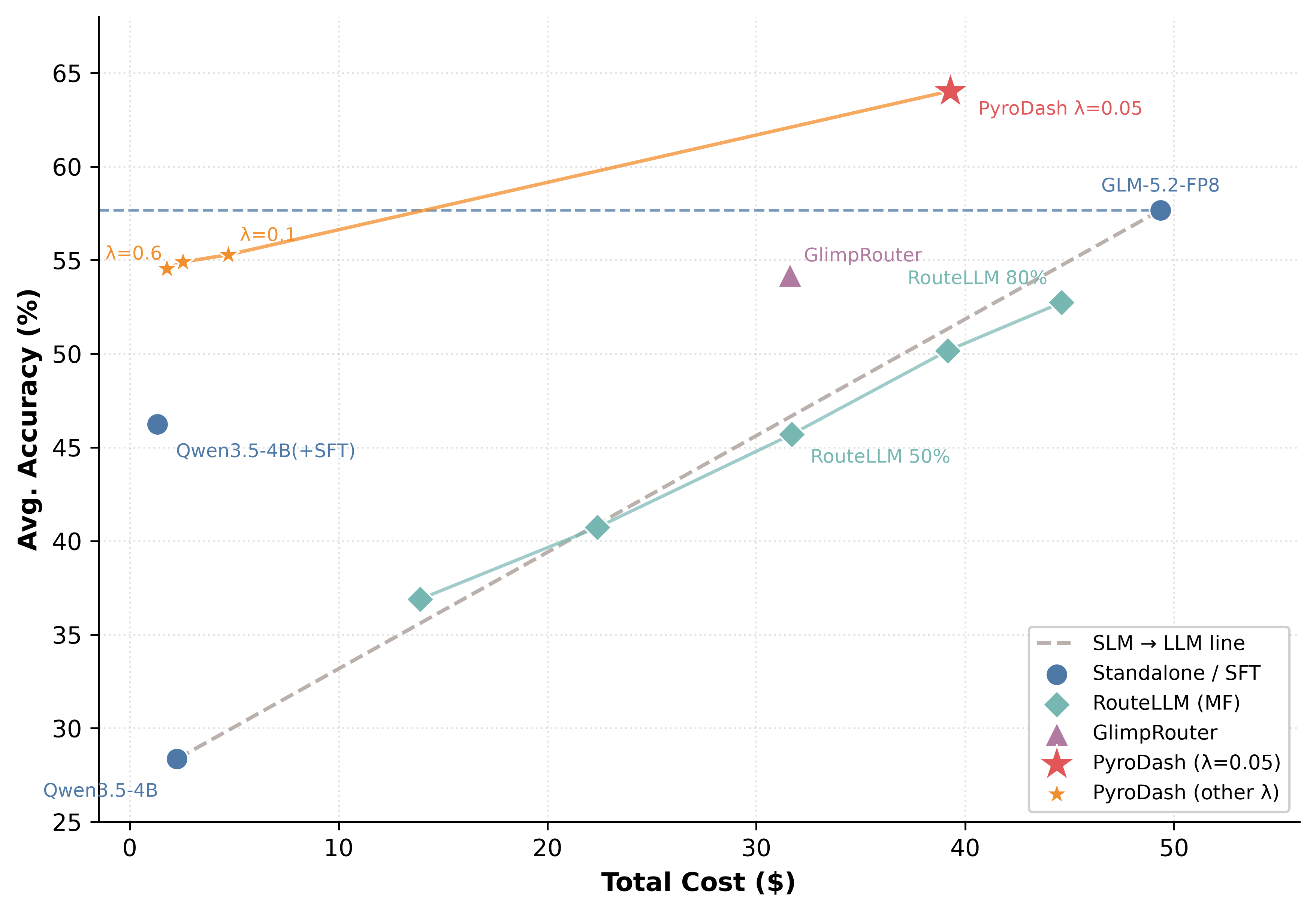 Cost–Accuracy Pareto