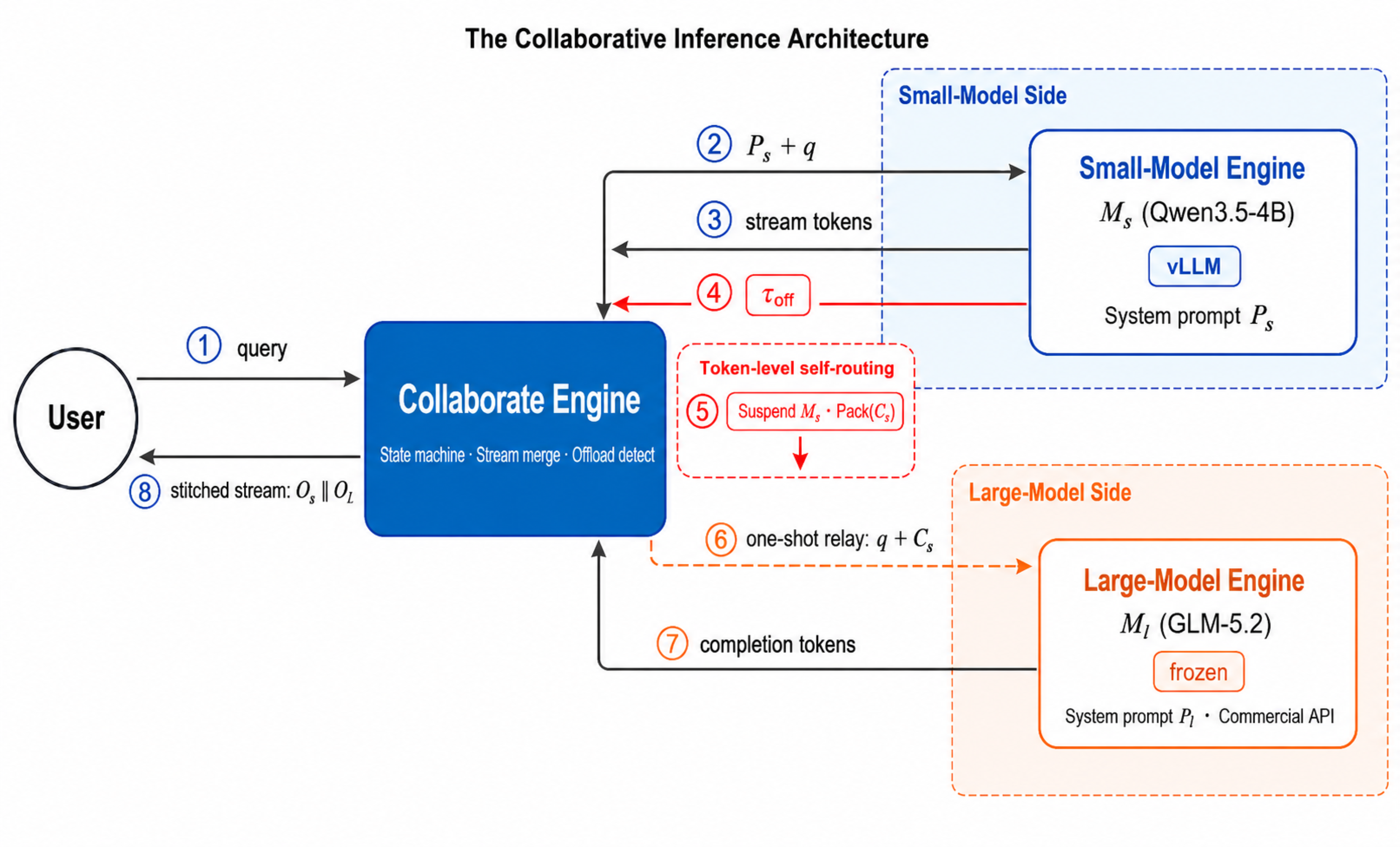 Inference Architecture