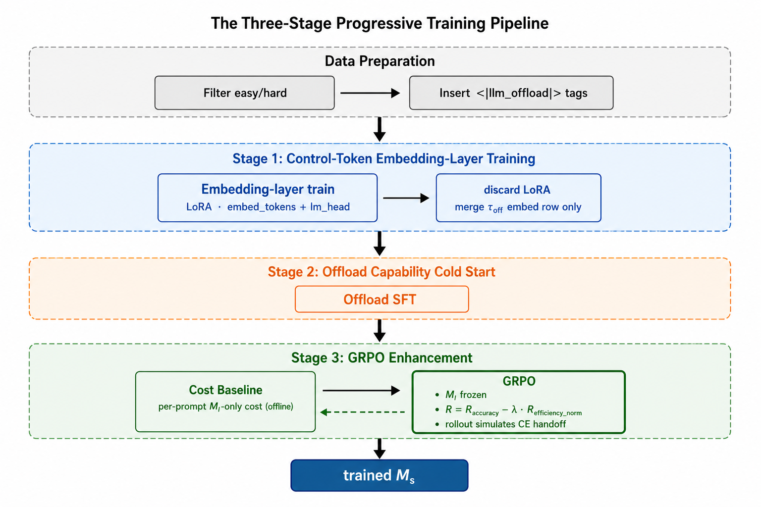 Three-stage progressive training pipeline