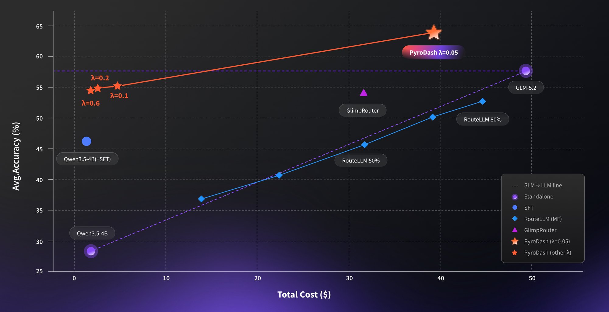 ./docs/assets/fig_cost_accuracy_pareto.png