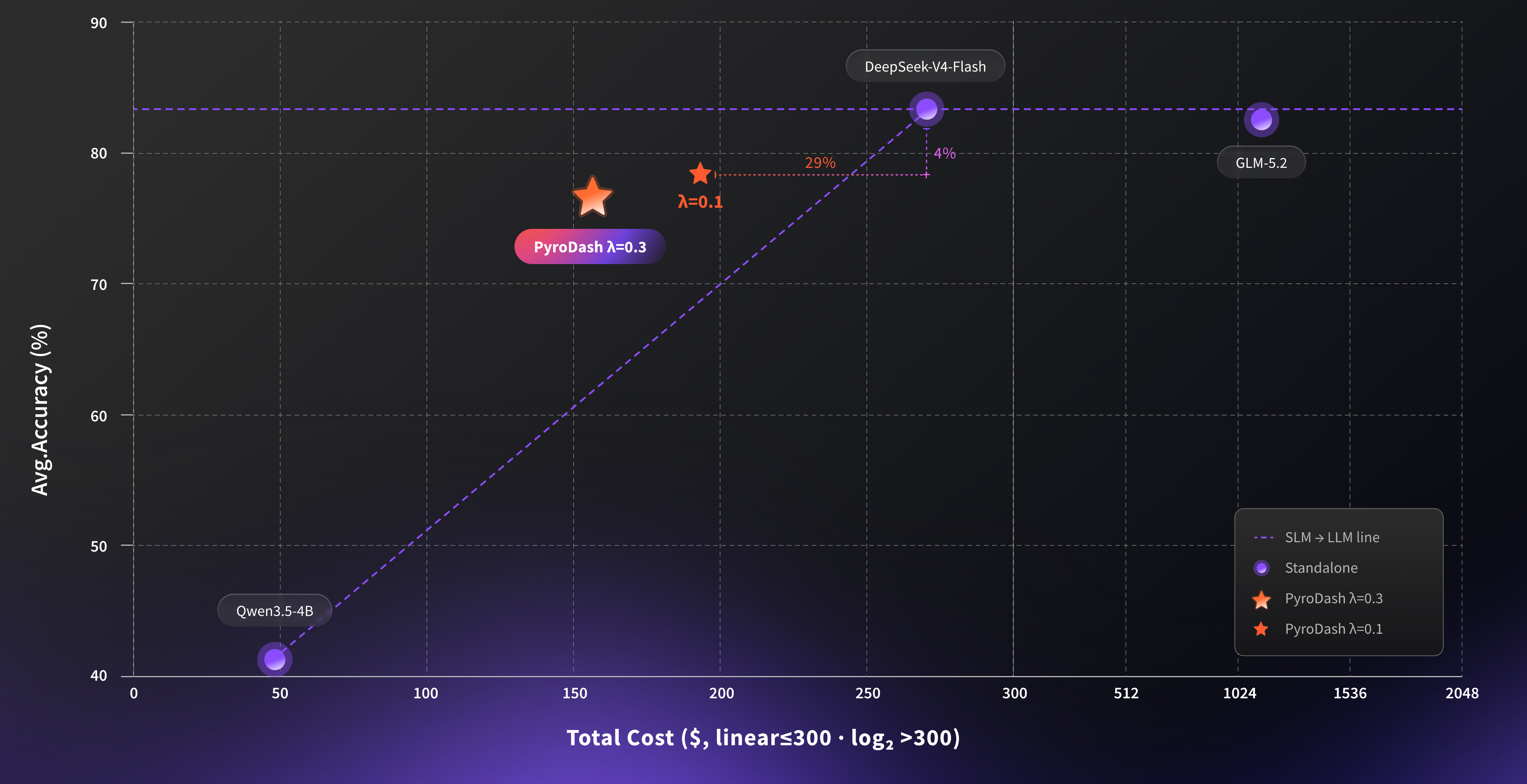 Cost–Accuracy Pareto (Agentic-Preview)