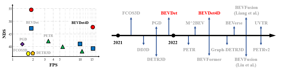 Illustrating the performance of the proposed BEVDet on the nuScenes val set