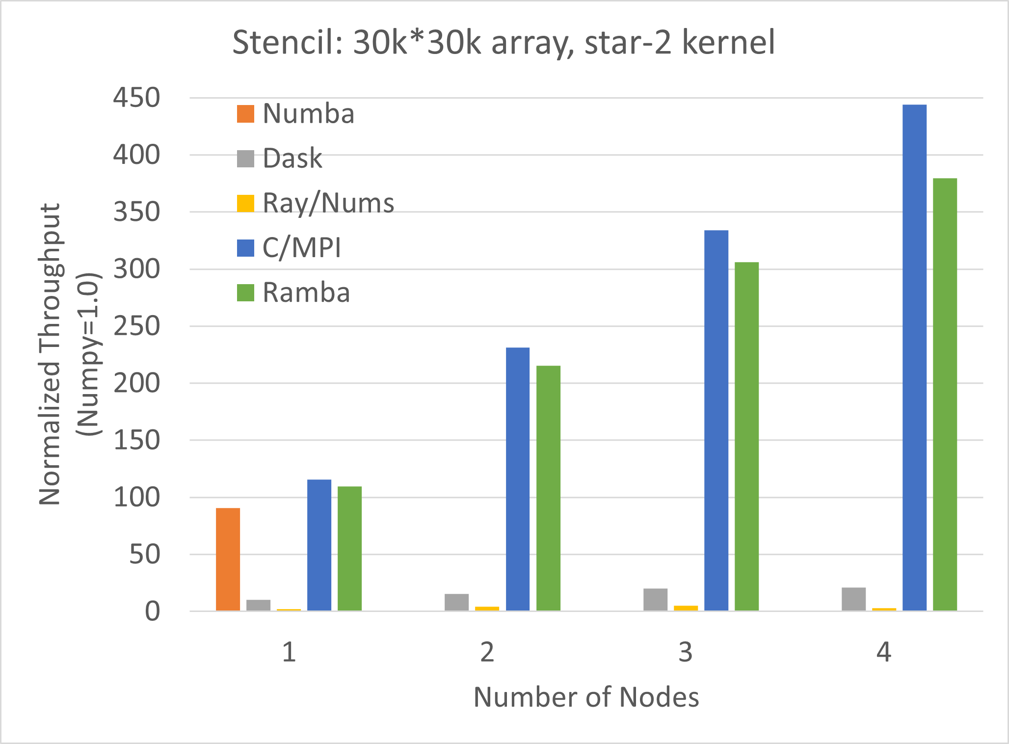 Stencil 30k by 30k performance