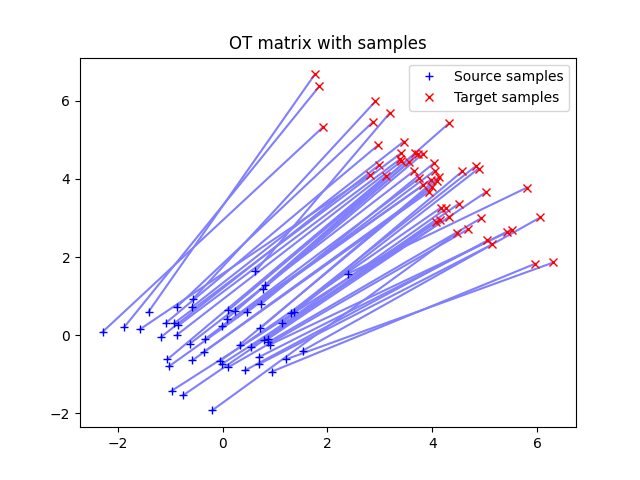 OT matrix with samples