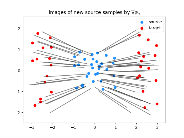 Images of new source samples by $\nabla \varphi_u$