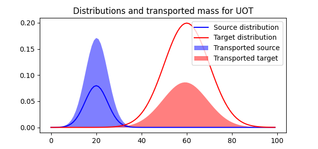 Distributions and transported mass for UOT