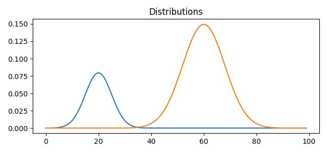 Distributions