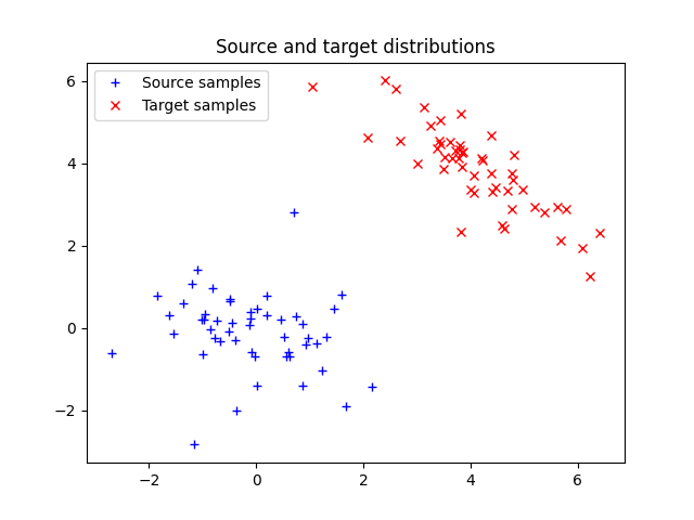 Source and target distributions